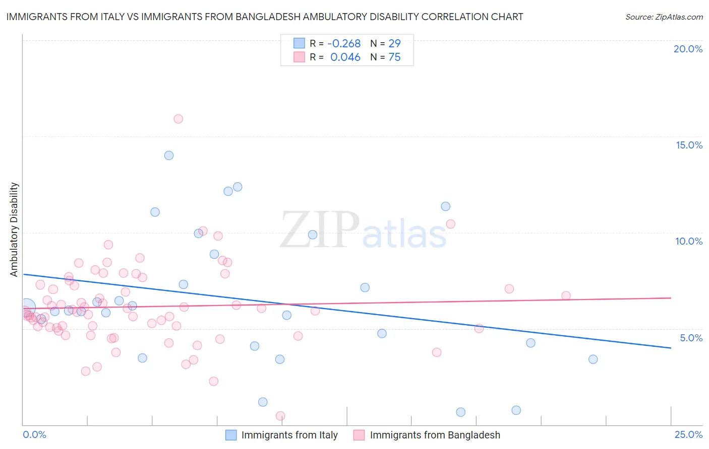 Immigrants from Italy vs Immigrants from Bangladesh Ambulatory Disability