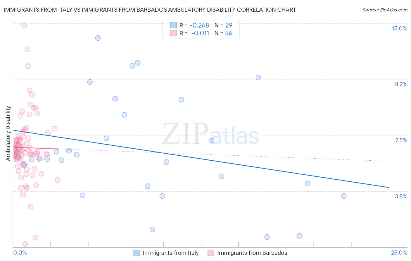 Immigrants from Italy vs Immigrants from Barbados Ambulatory Disability