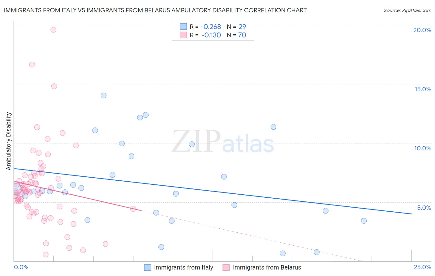 Immigrants from Italy vs Immigrants from Belarus Ambulatory Disability