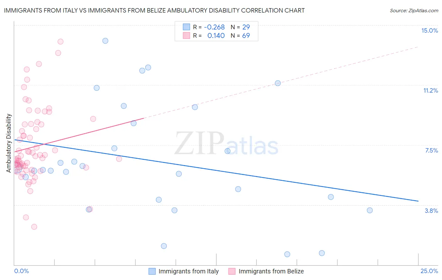 Immigrants from Italy vs Immigrants from Belize Ambulatory Disability