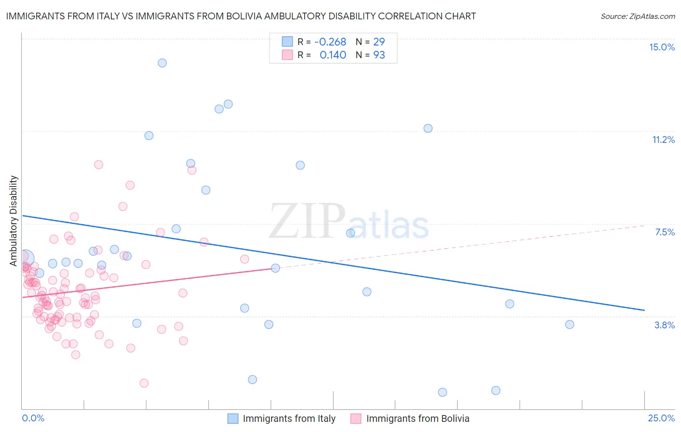 Immigrants from Italy vs Immigrants from Bolivia Ambulatory Disability