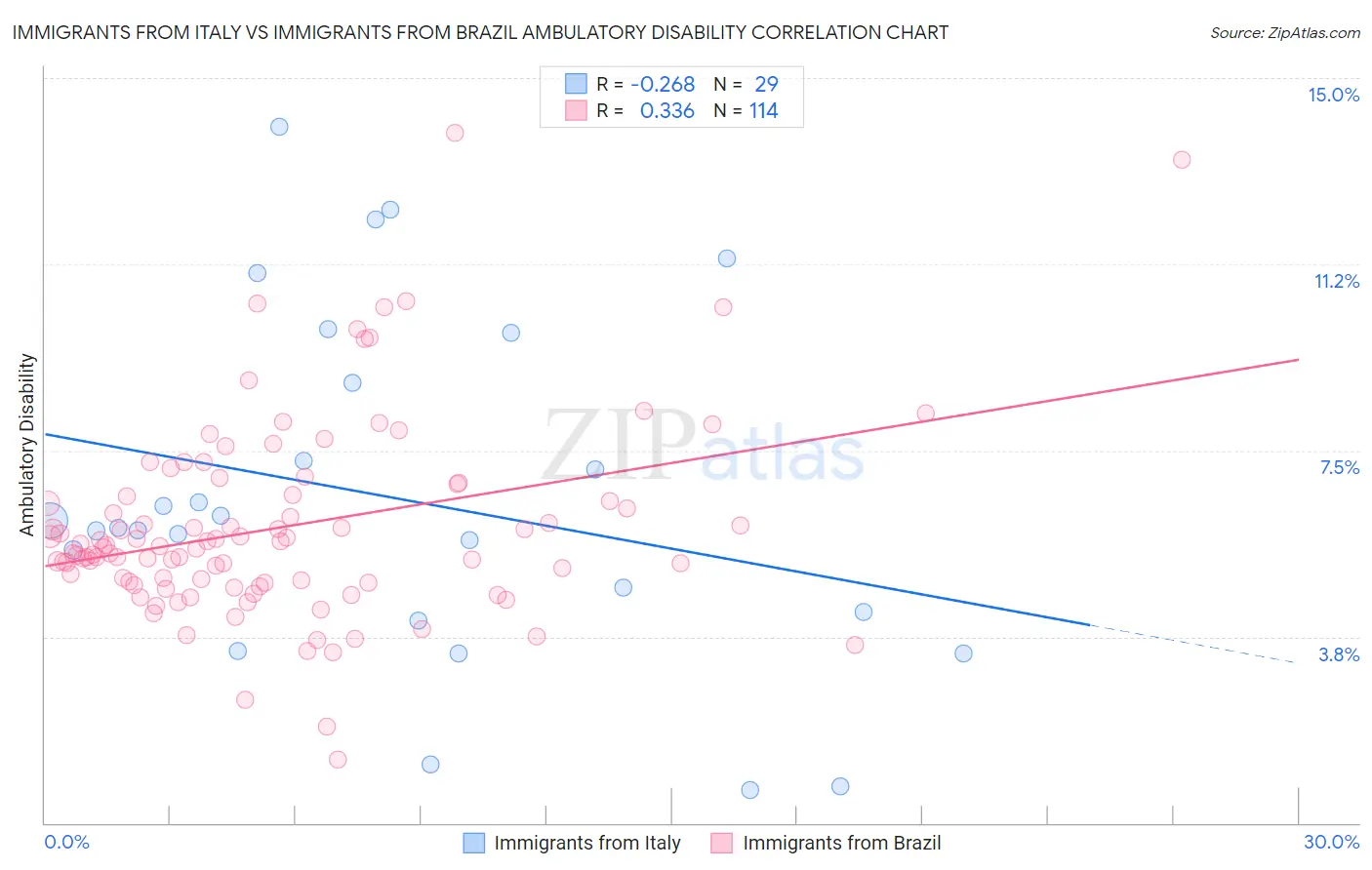 Immigrants from Italy vs Immigrants from Brazil Ambulatory Disability
