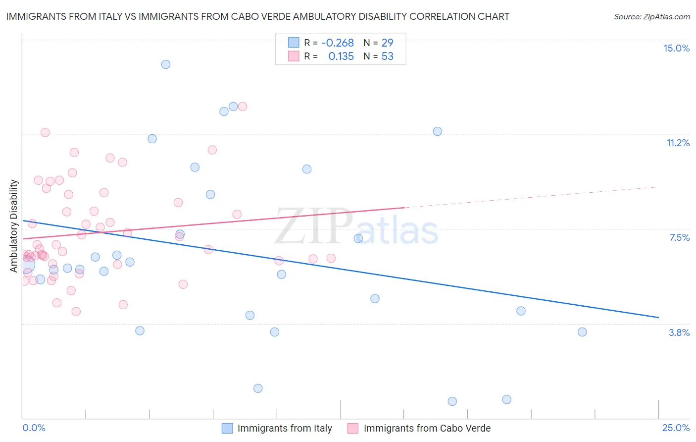 Immigrants from Italy vs Immigrants from Cabo Verde Ambulatory Disability