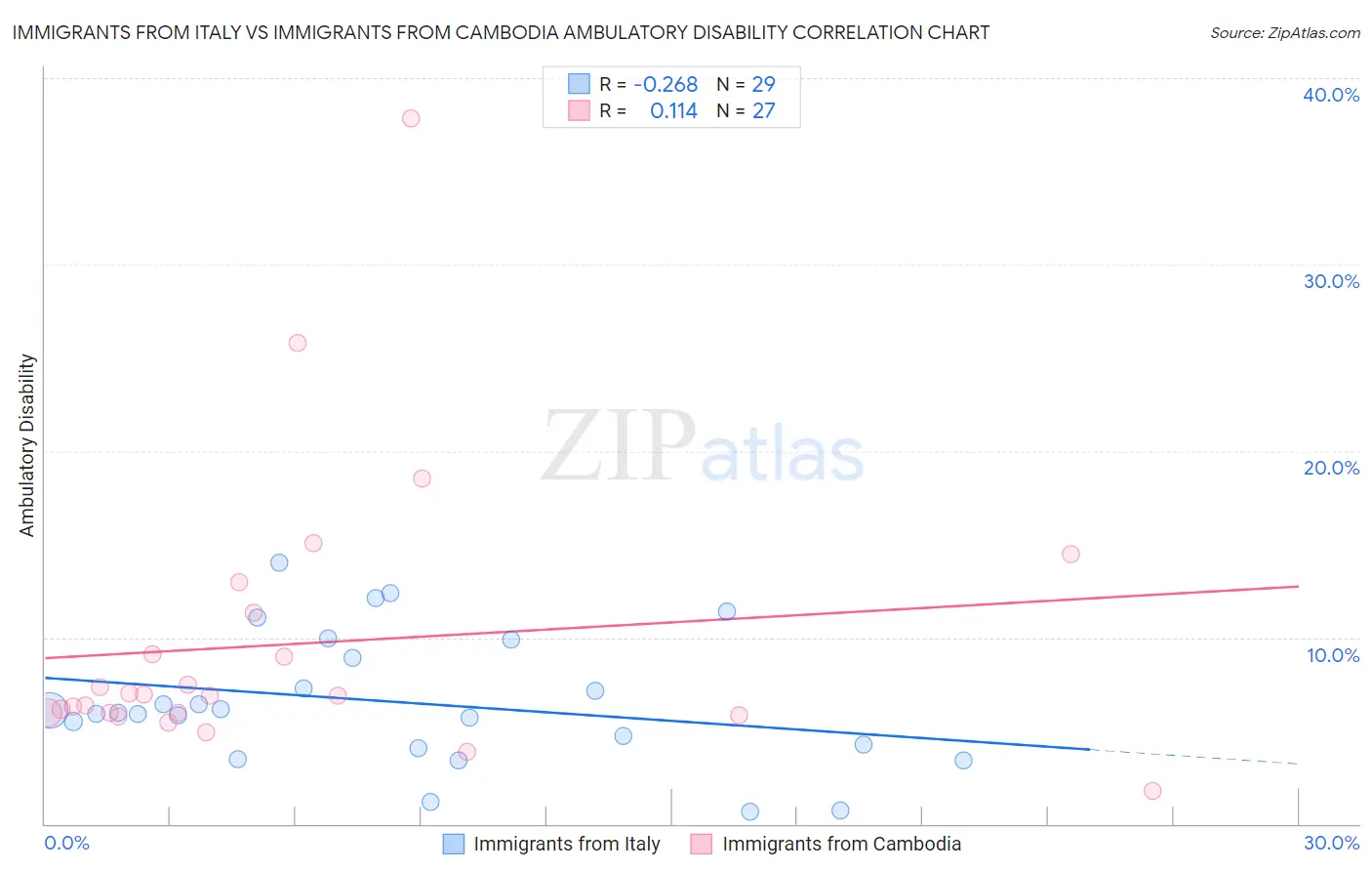 Immigrants from Italy vs Immigrants from Cambodia Ambulatory Disability