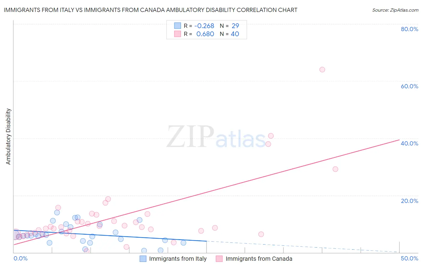 Immigrants from Italy vs Immigrants from Canada Ambulatory Disability