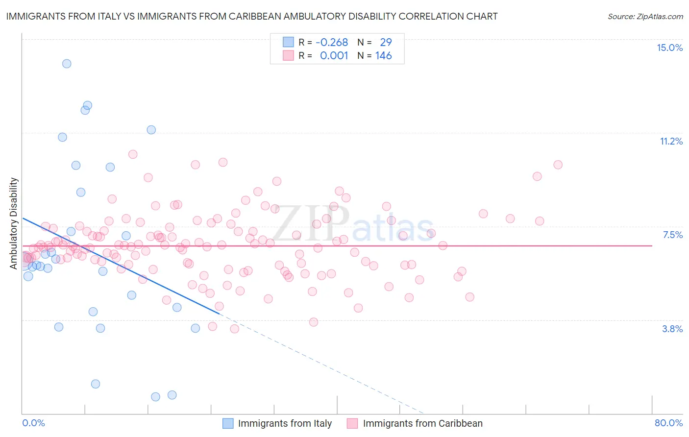 Immigrants from Italy vs Immigrants from Caribbean Ambulatory Disability