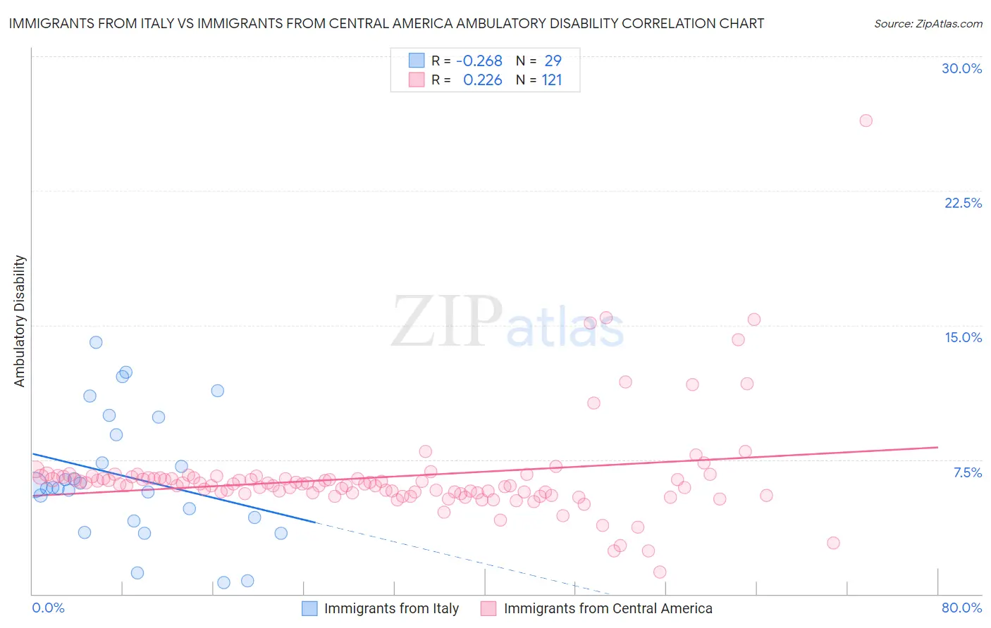 Immigrants from Italy vs Immigrants from Central America Ambulatory Disability