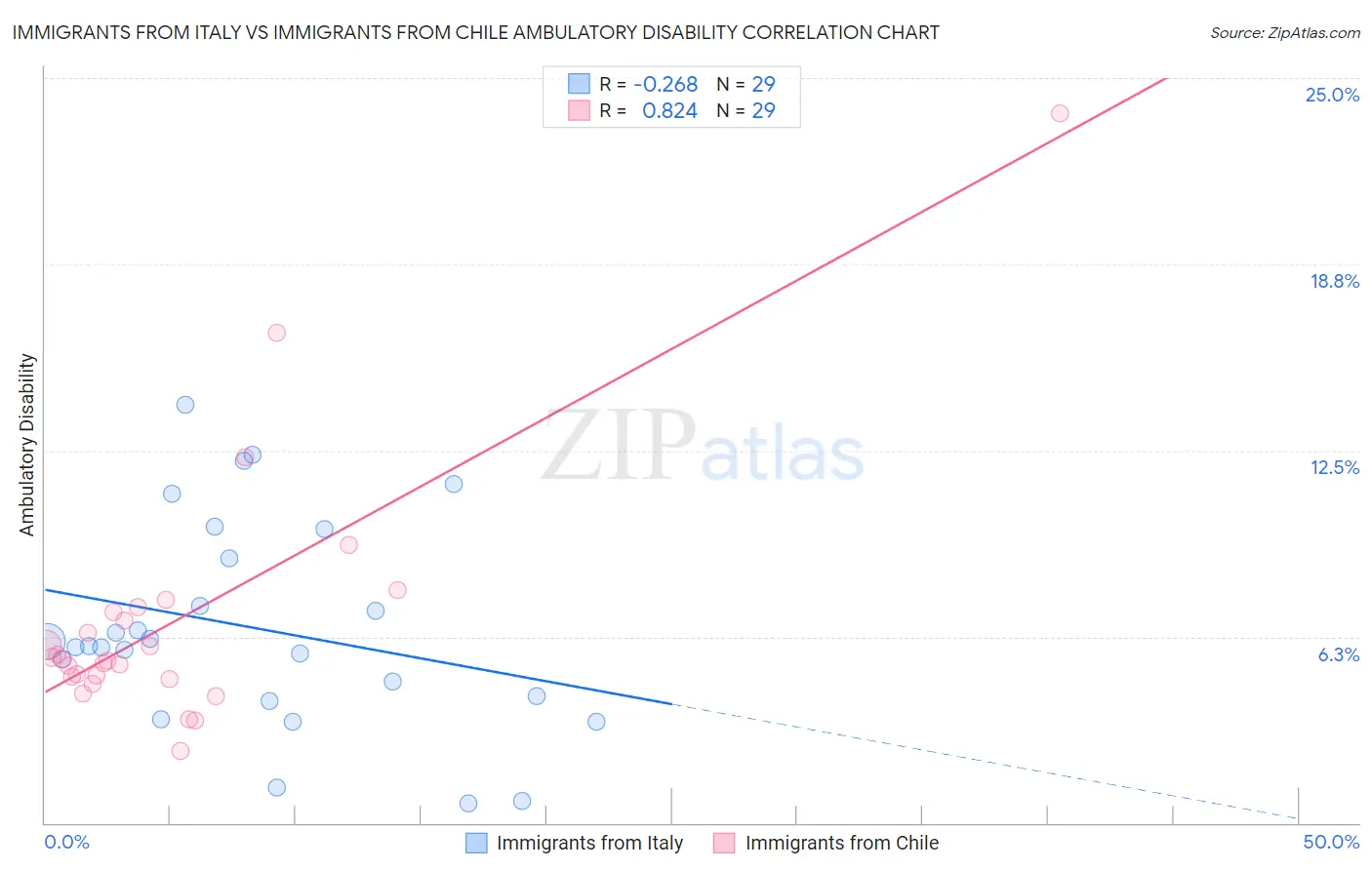 Immigrants from Italy vs Immigrants from Chile Ambulatory Disability