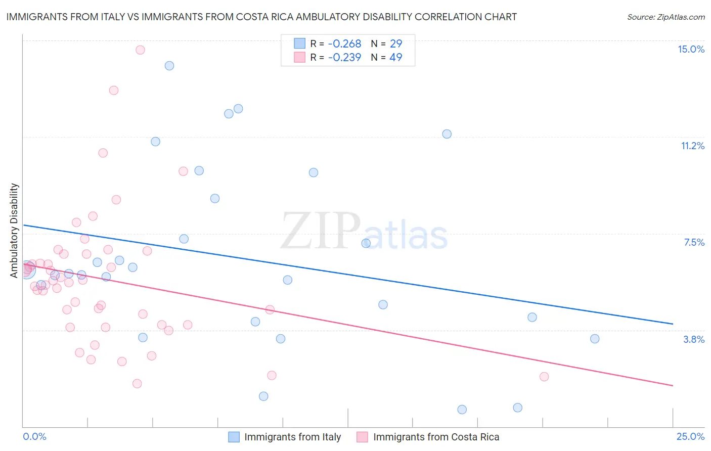 Immigrants from Italy vs Immigrants from Costa Rica Ambulatory Disability