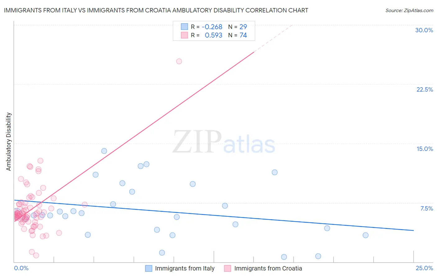 Immigrants from Italy vs Immigrants from Croatia Ambulatory Disability