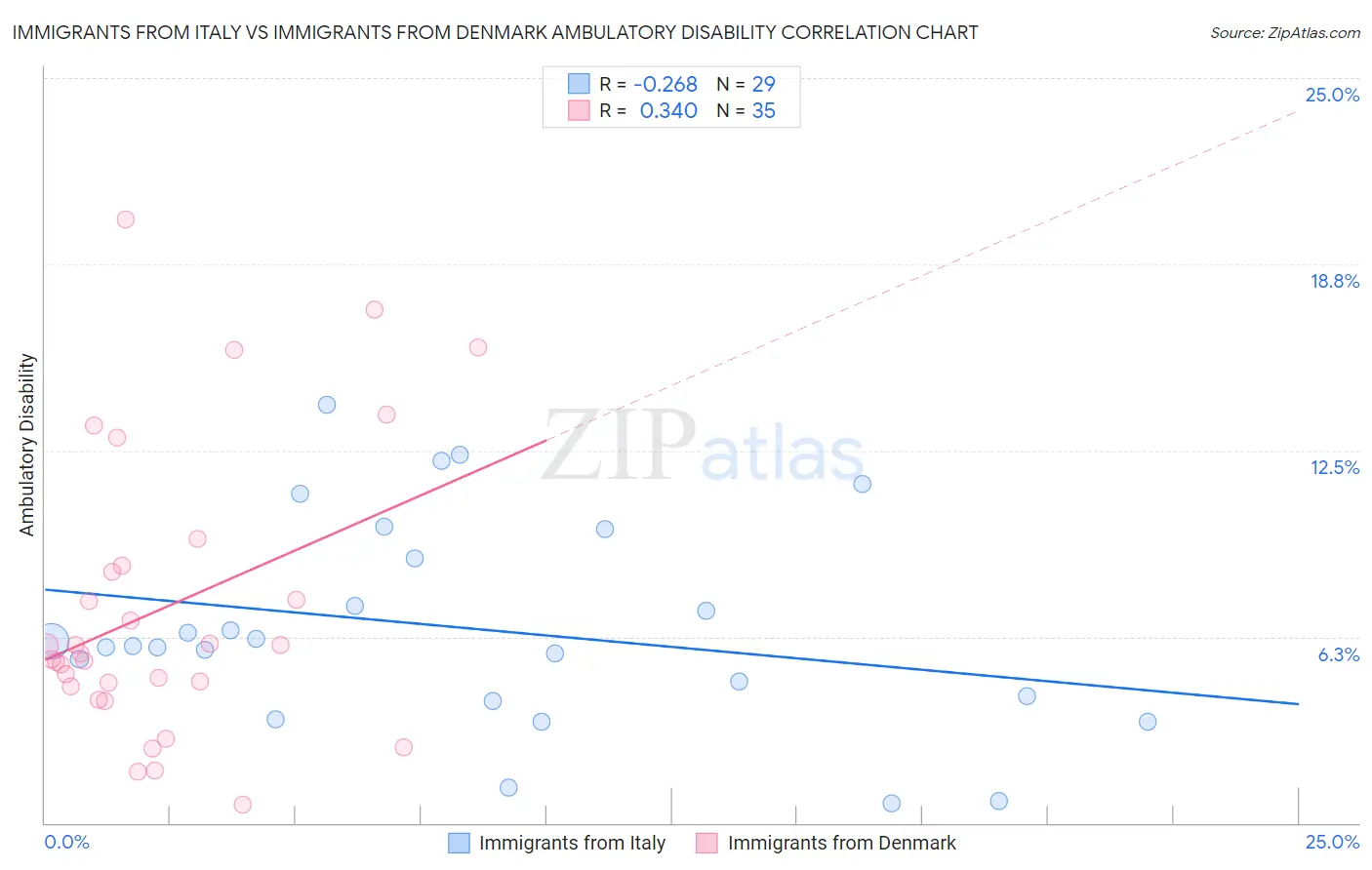 Immigrants from Italy vs Immigrants from Denmark Ambulatory Disability