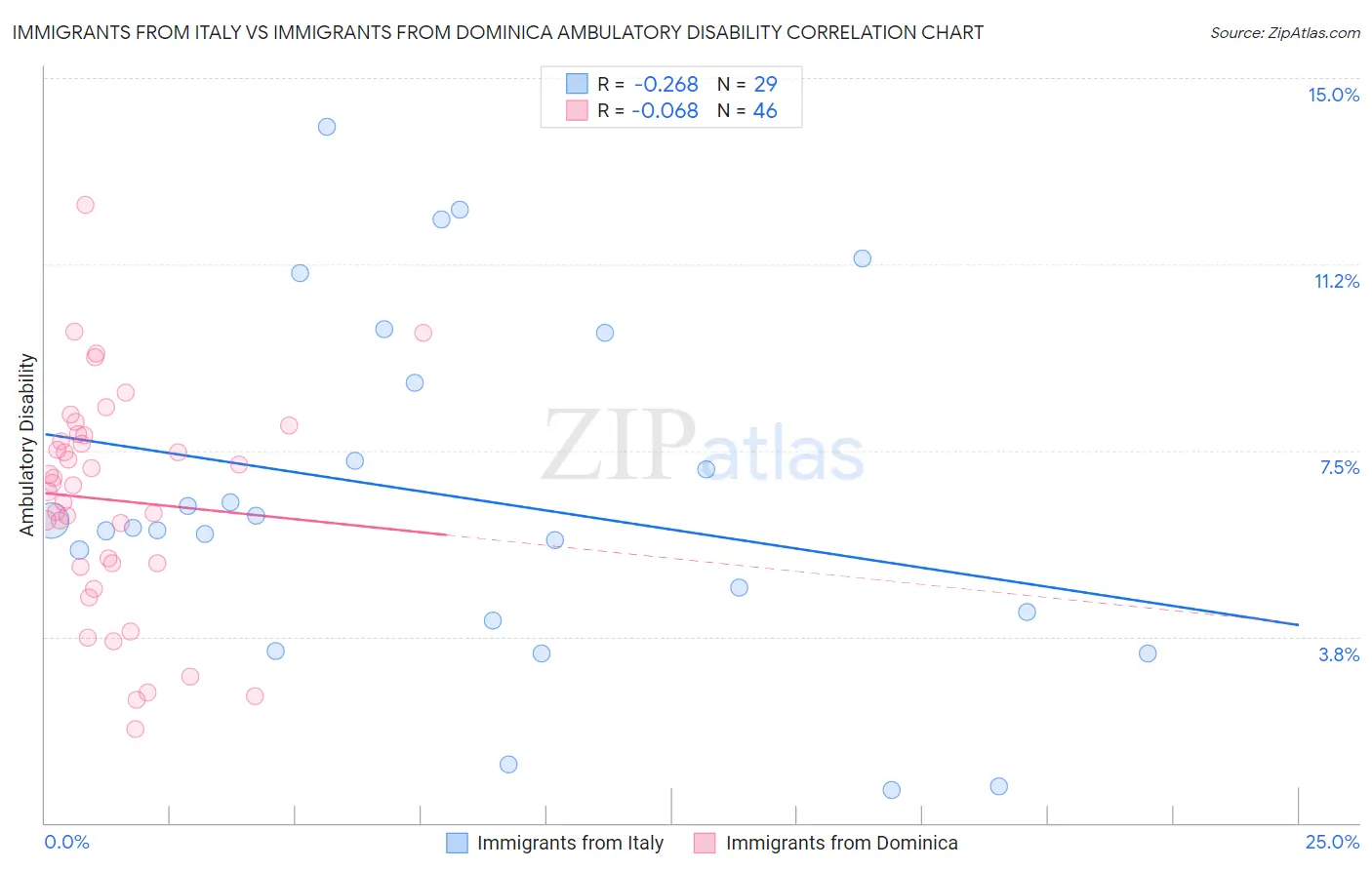 Immigrants from Italy vs Immigrants from Dominica Ambulatory Disability