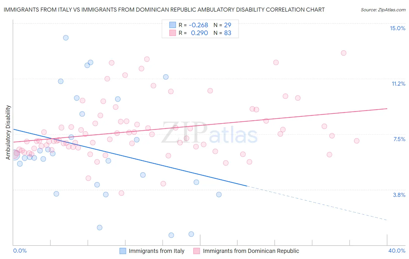 Immigrants from Italy vs Immigrants from Dominican Republic Ambulatory Disability