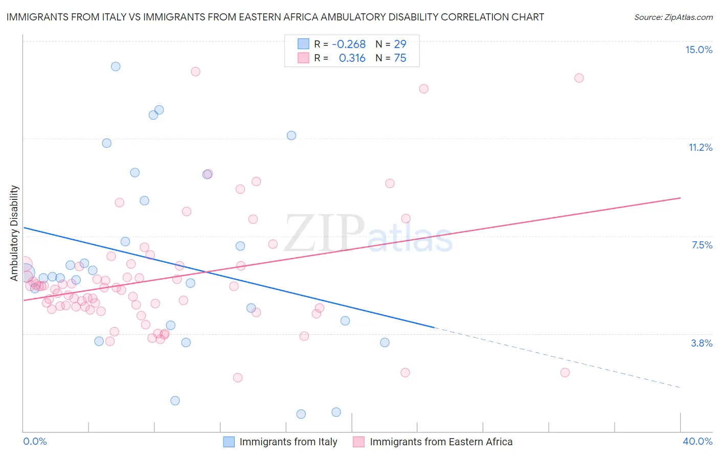 Immigrants from Italy vs Immigrants from Eastern Africa Ambulatory Disability