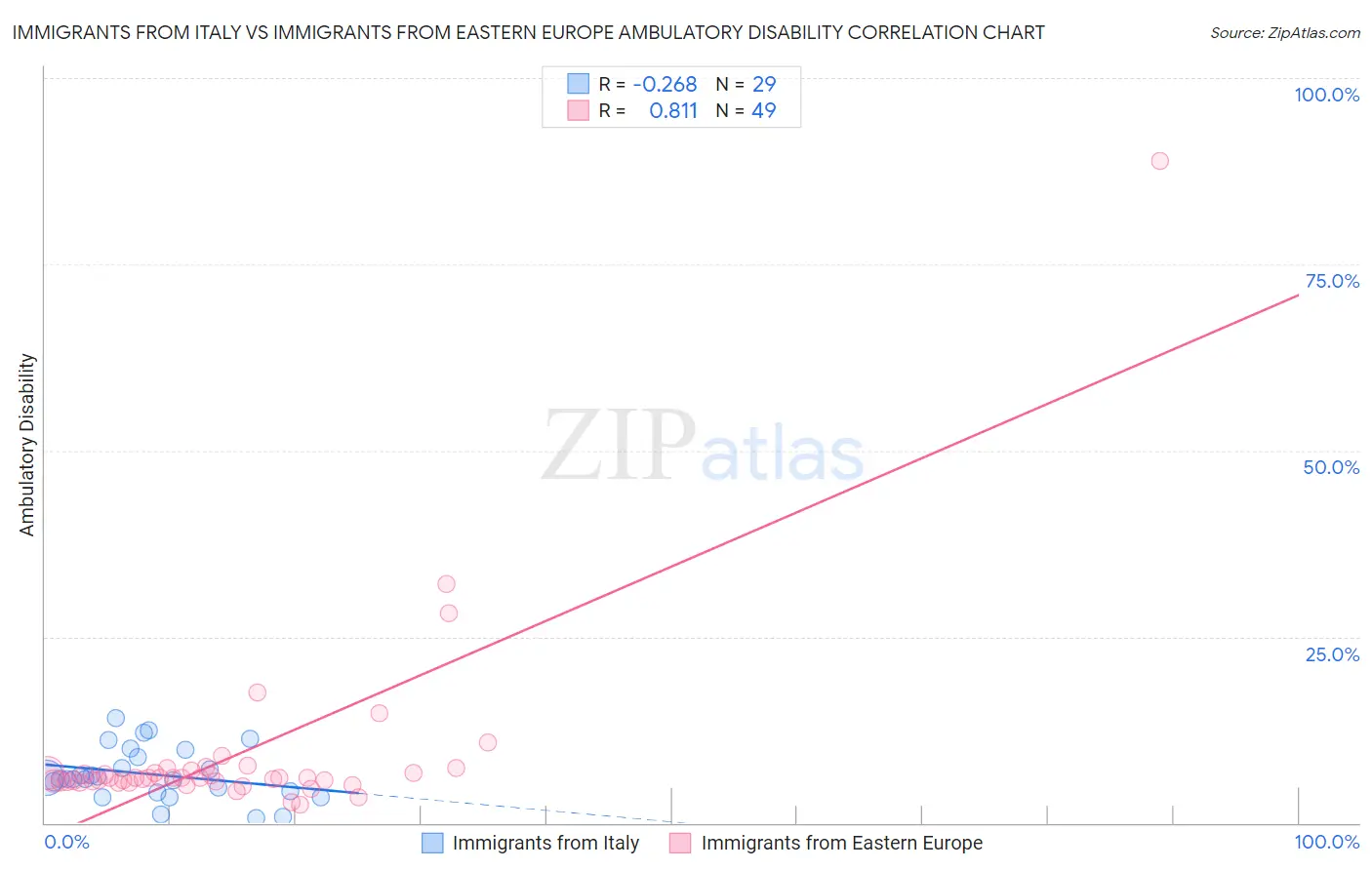 Immigrants from Italy vs Immigrants from Eastern Europe Ambulatory Disability