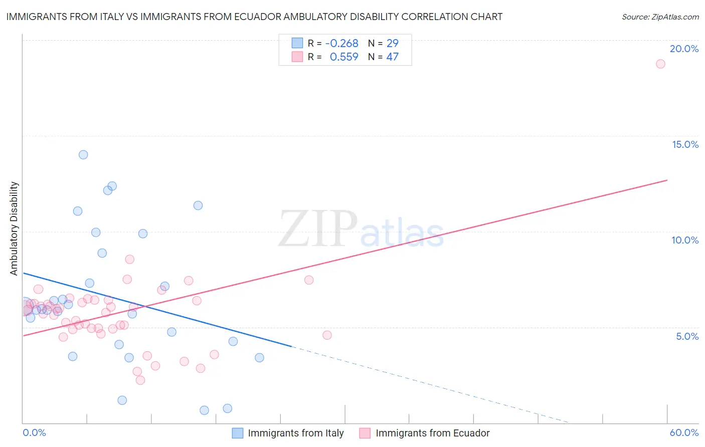 Immigrants from Italy vs Immigrants from Ecuador Ambulatory Disability