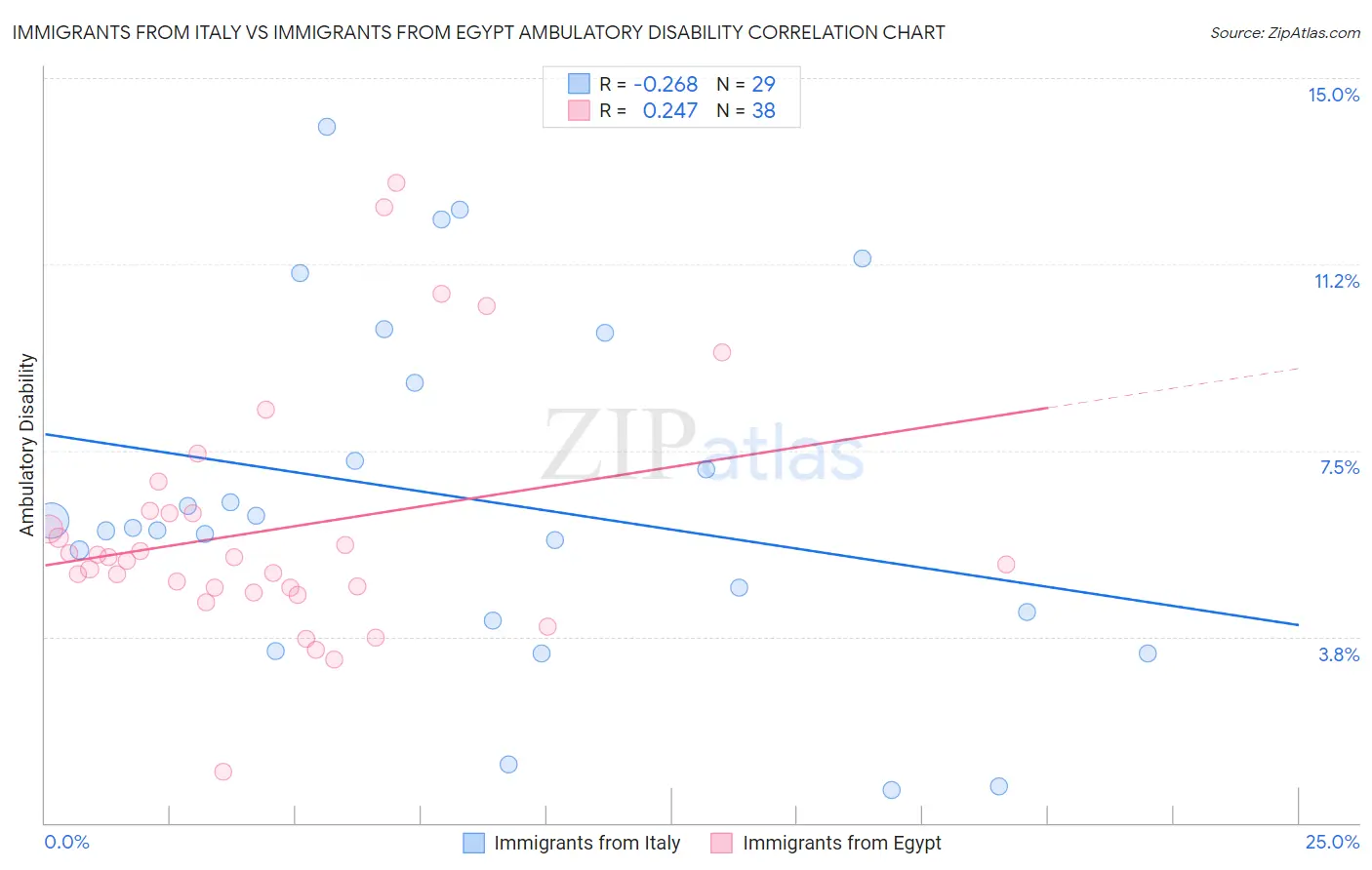 Immigrants from Italy vs Immigrants from Egypt Ambulatory Disability