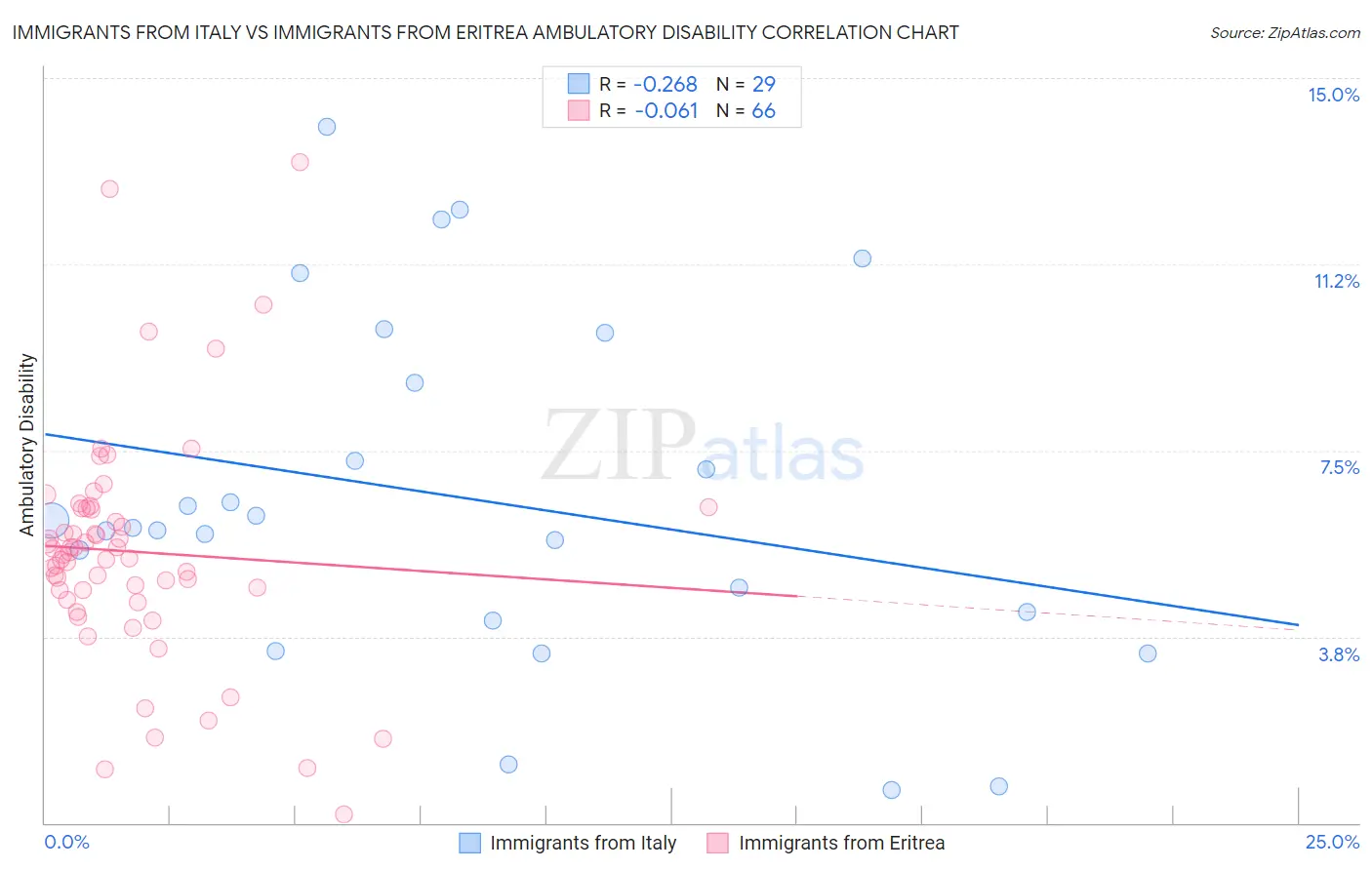Immigrants from Italy vs Immigrants from Eritrea Ambulatory Disability
