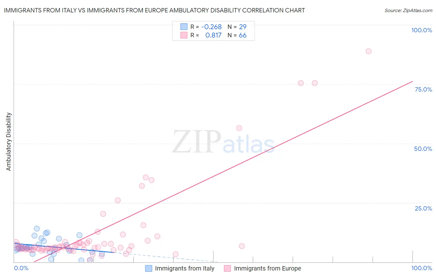 Immigrants from Italy vs Immigrants from Europe Ambulatory Disability