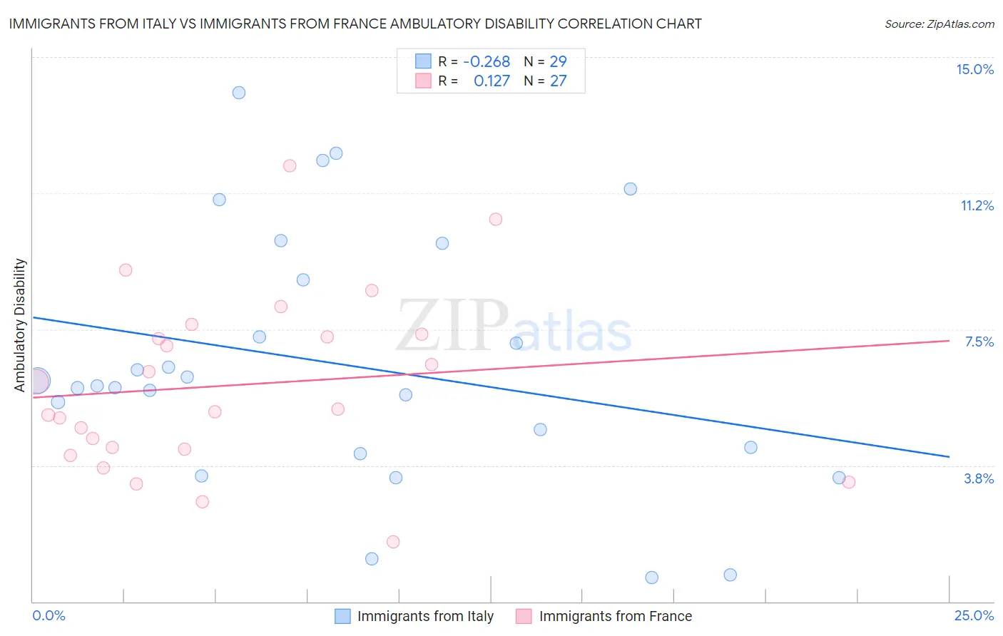 Immigrants from Italy vs Immigrants from France Ambulatory Disability