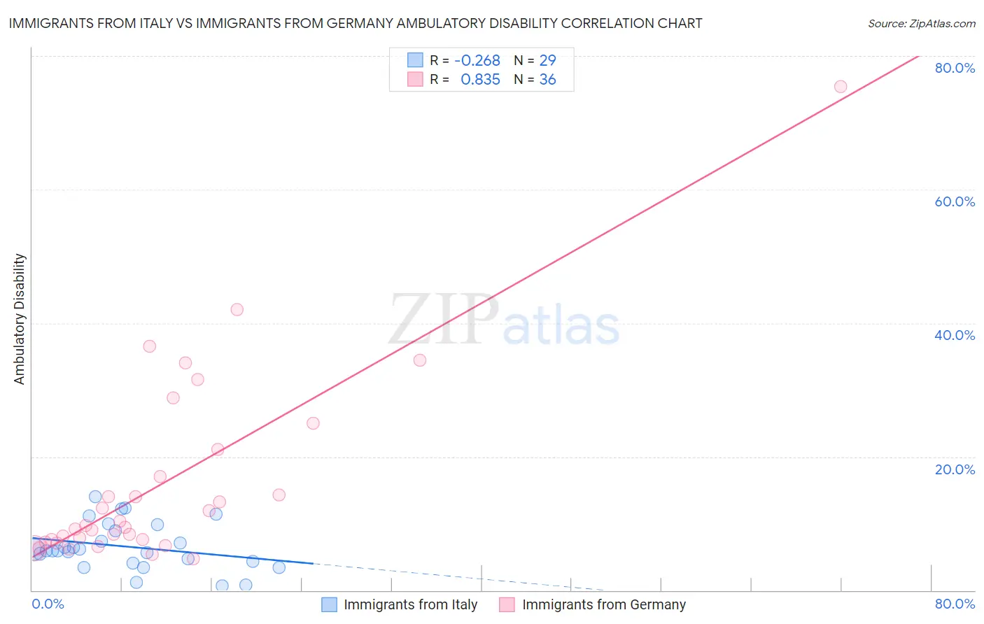 Immigrants from Italy vs Immigrants from Germany Ambulatory Disability