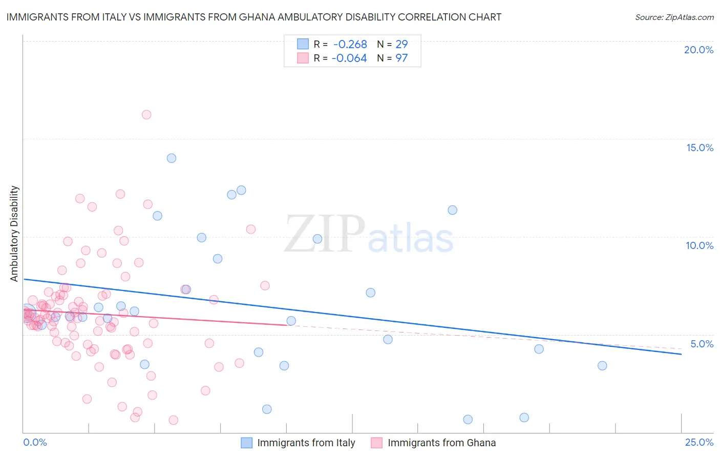 Immigrants from Italy vs Immigrants from Ghana Ambulatory Disability