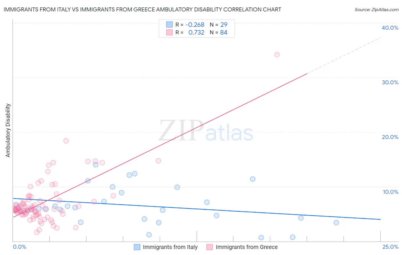 Immigrants from Italy vs Immigrants from Greece Ambulatory Disability