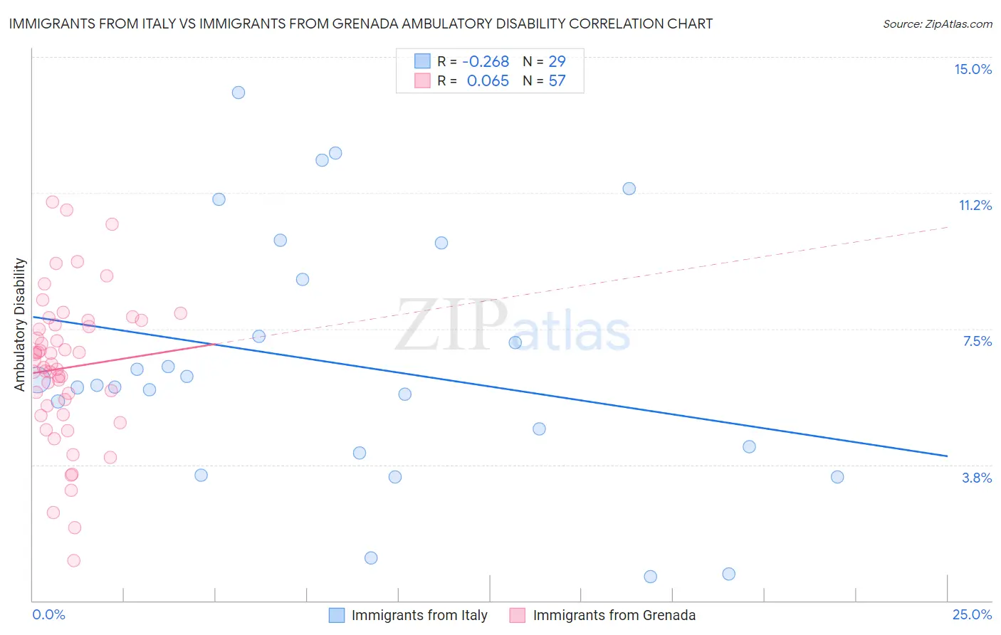 Immigrants from Italy vs Immigrants from Grenada Ambulatory Disability