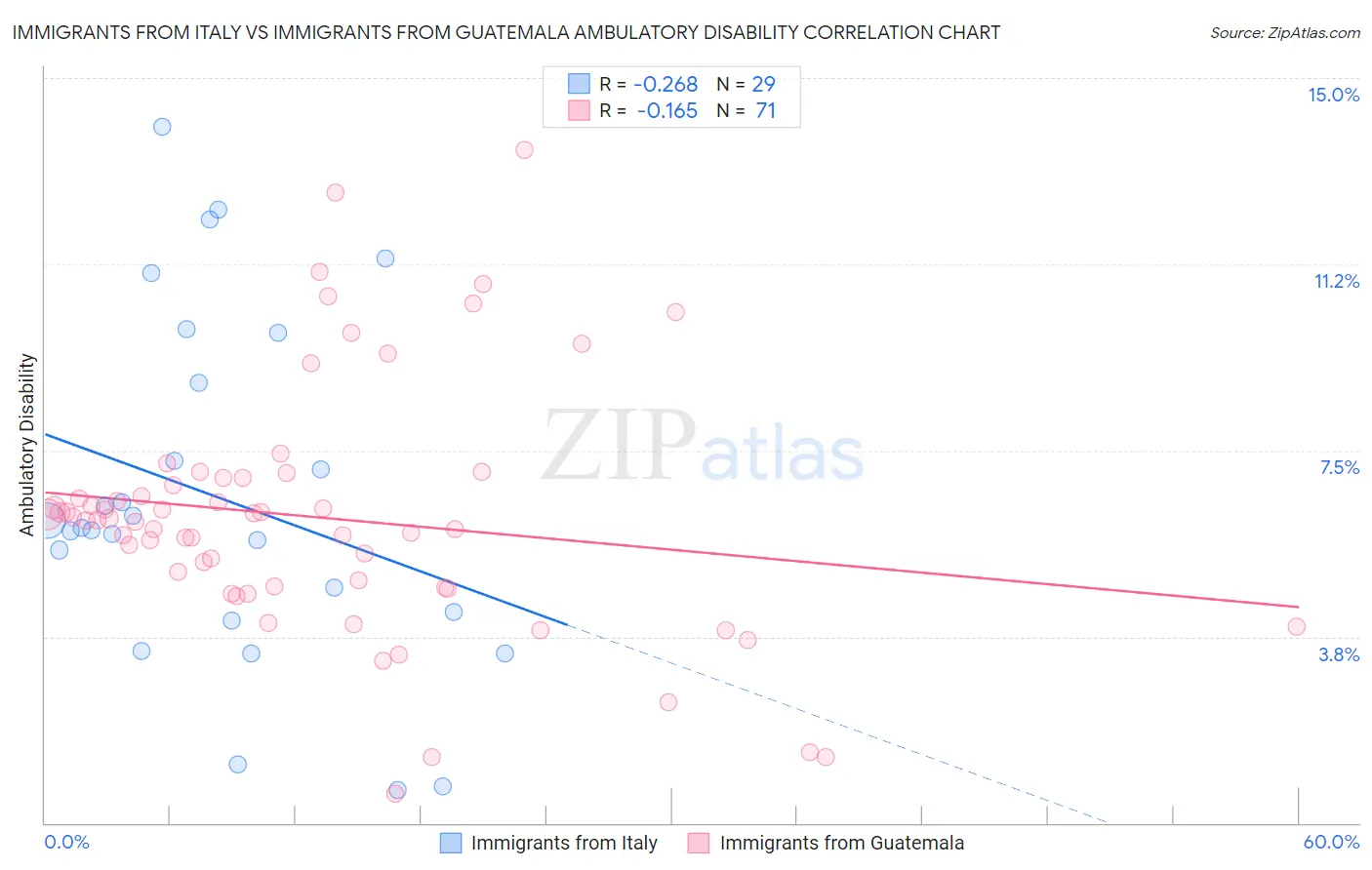 Immigrants from Italy vs Immigrants from Guatemala Ambulatory Disability
