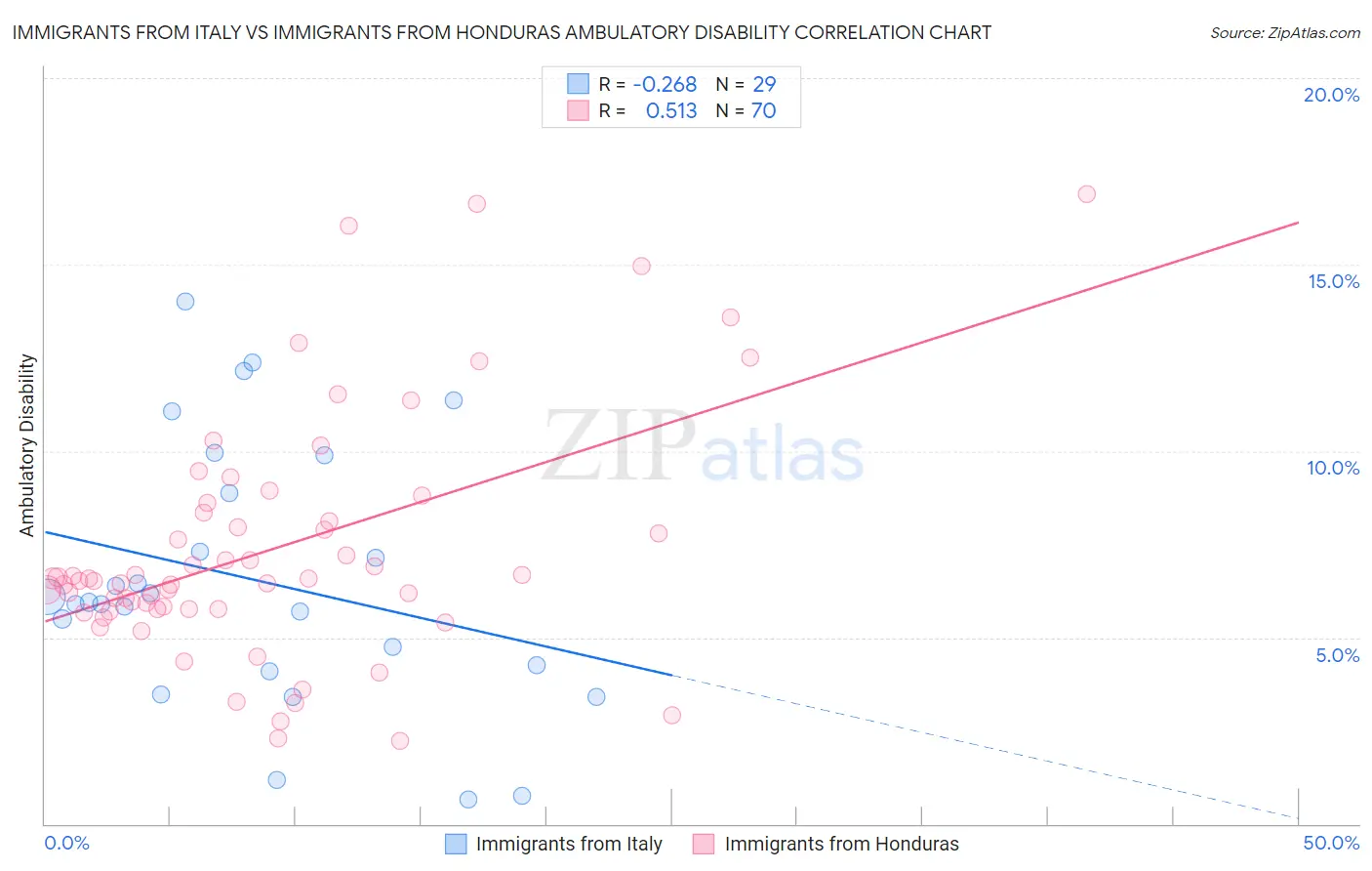 Immigrants from Italy vs Immigrants from Honduras Ambulatory Disability