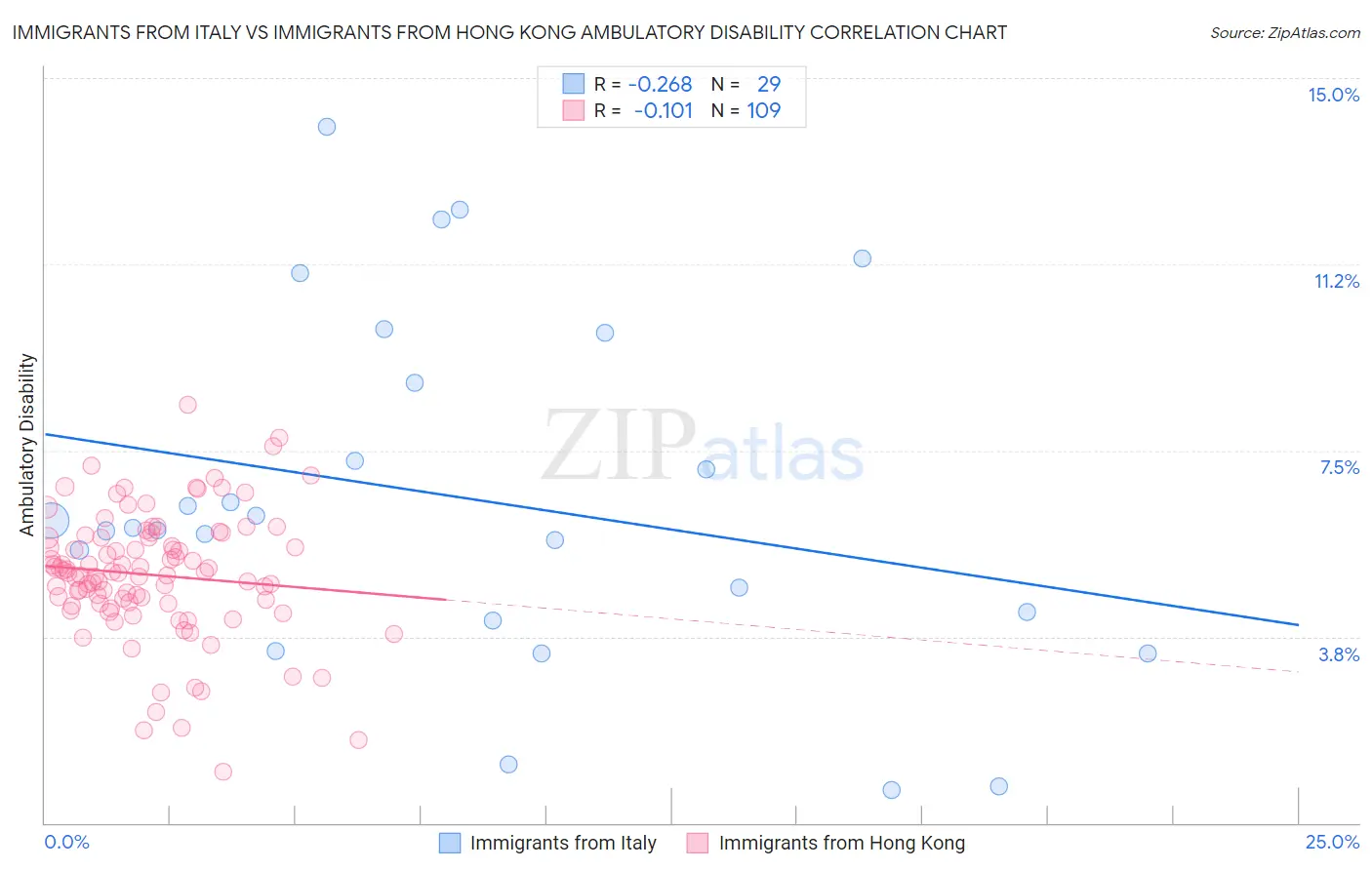 Immigrants from Italy vs Immigrants from Hong Kong Ambulatory Disability