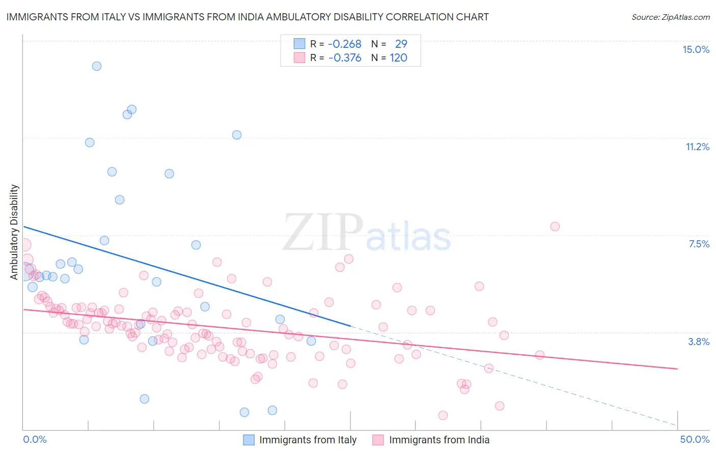 Immigrants from Italy vs Immigrants from India Ambulatory Disability