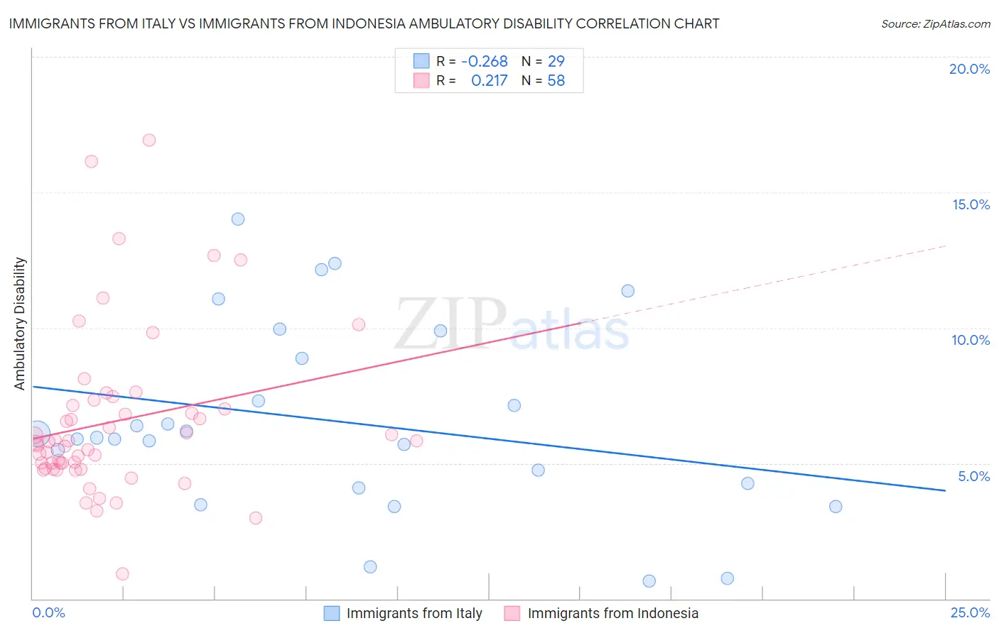 Immigrants from Italy vs Immigrants from Indonesia Ambulatory Disability