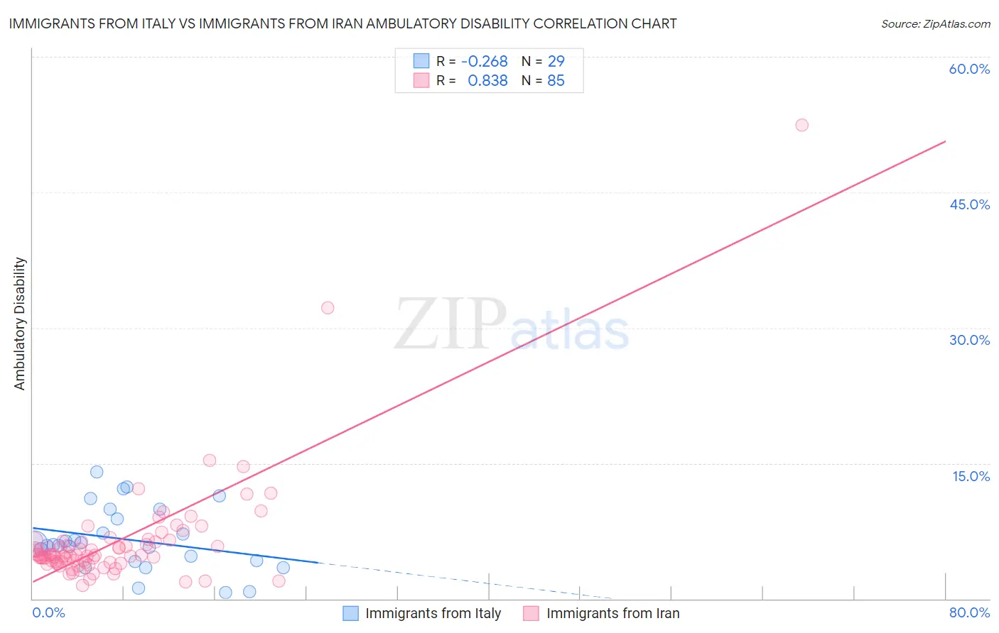 Immigrants from Italy vs Immigrants from Iran Ambulatory Disability