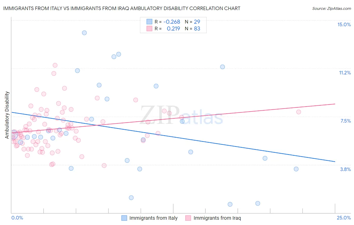 Immigrants from Italy vs Immigrants from Iraq Ambulatory Disability