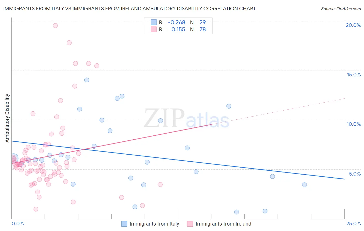 Immigrants from Italy vs Immigrants from Ireland Ambulatory Disability