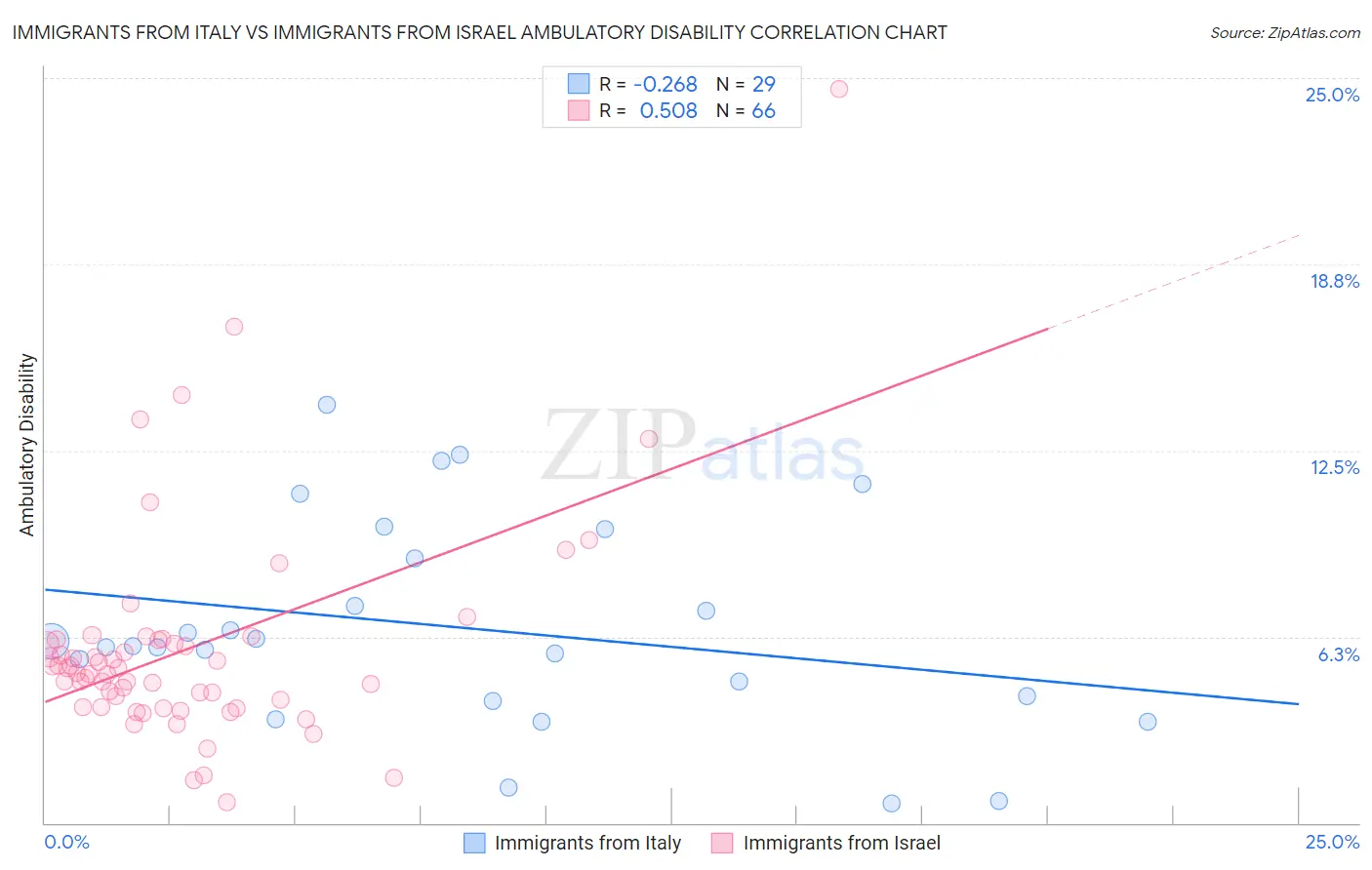 Immigrants from Italy vs Immigrants from Israel Ambulatory Disability