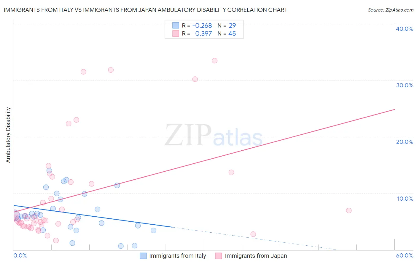 Immigrants from Italy vs Immigrants from Japan Ambulatory Disability