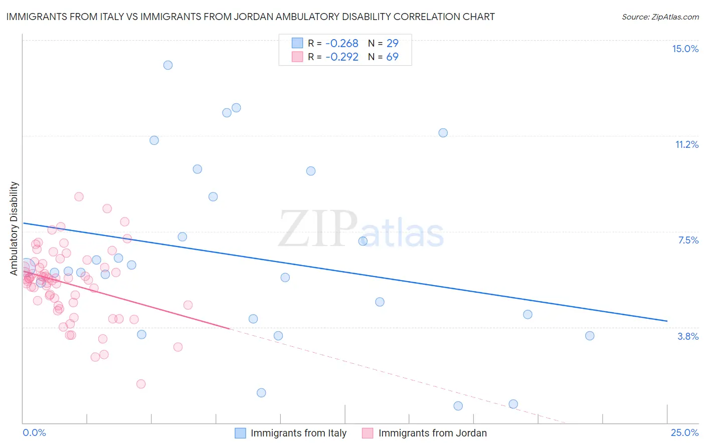 Immigrants from Italy vs Immigrants from Jordan Ambulatory Disability
