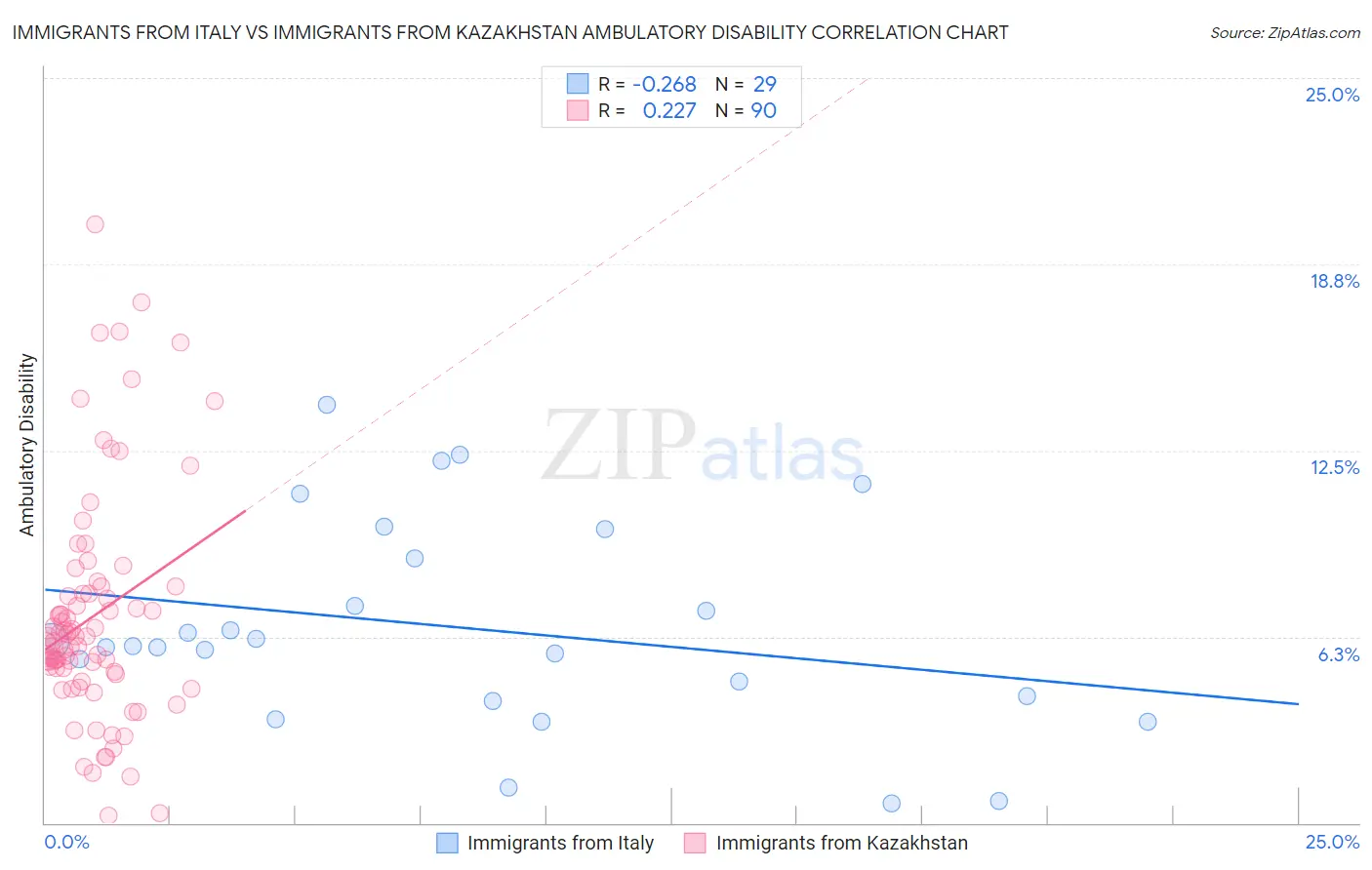 Immigrants from Italy vs Immigrants from Kazakhstan Ambulatory Disability