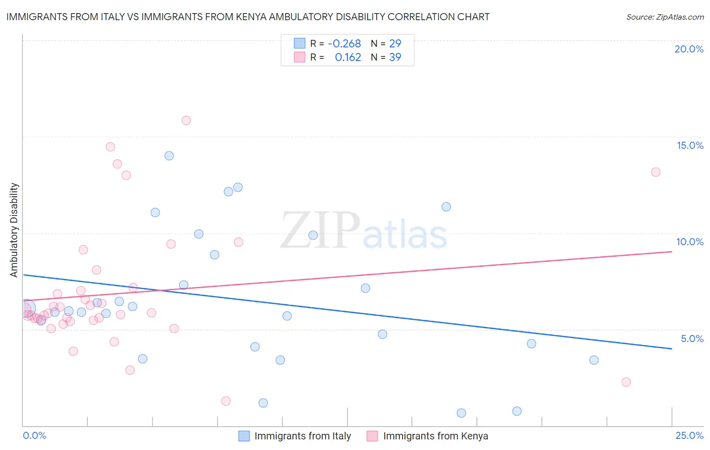 Immigrants from Italy vs Immigrants from Kenya Ambulatory Disability