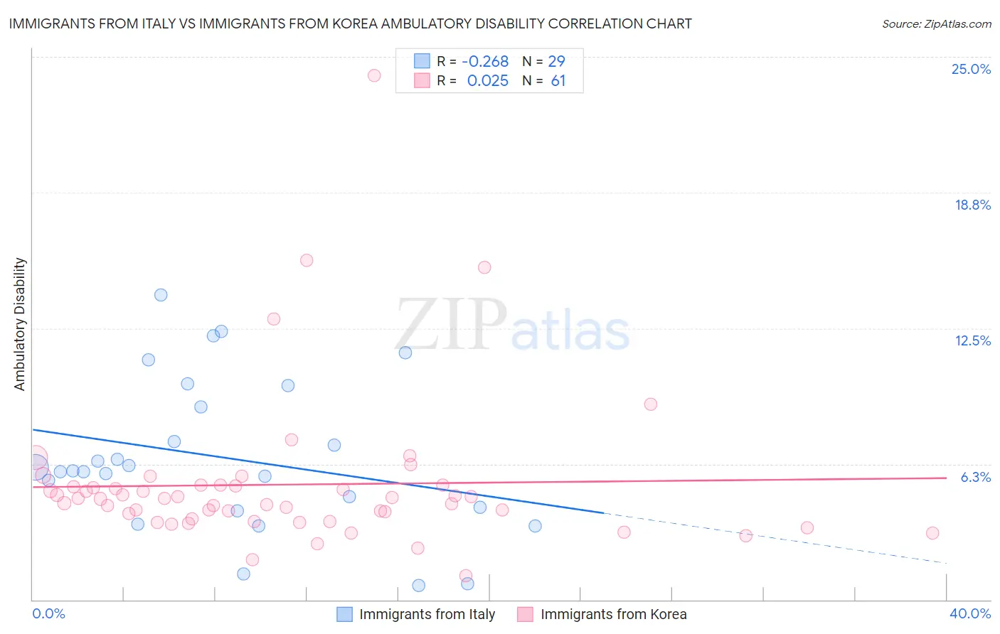 Immigrants from Italy vs Immigrants from Korea Ambulatory Disability