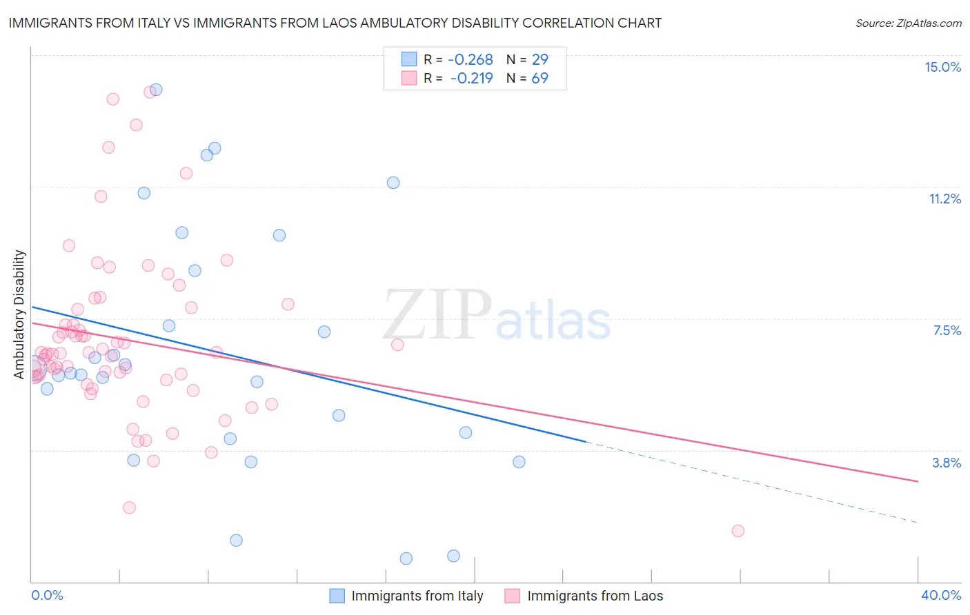 Immigrants from Italy vs Immigrants from Laos Ambulatory Disability
