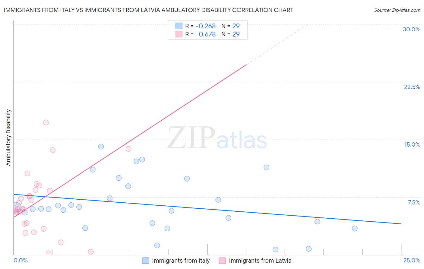 Immigrants from Italy vs Immigrants from Latvia Ambulatory Disability