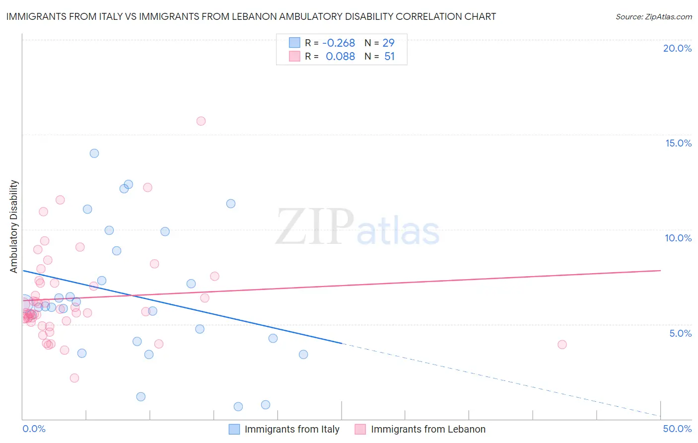 Immigrants from Italy vs Immigrants from Lebanon Ambulatory Disability