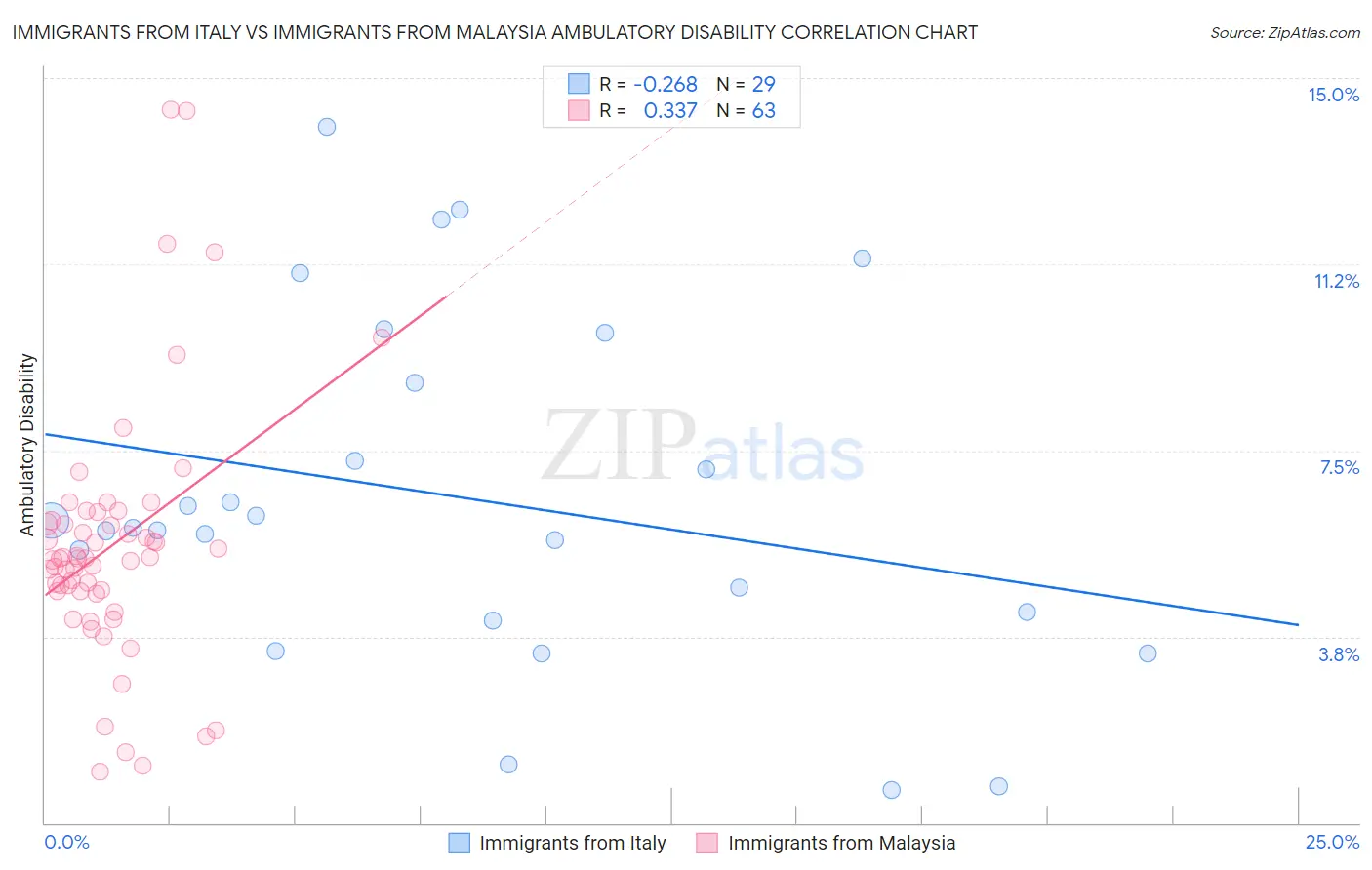 Immigrants from Italy vs Immigrants from Malaysia Ambulatory Disability