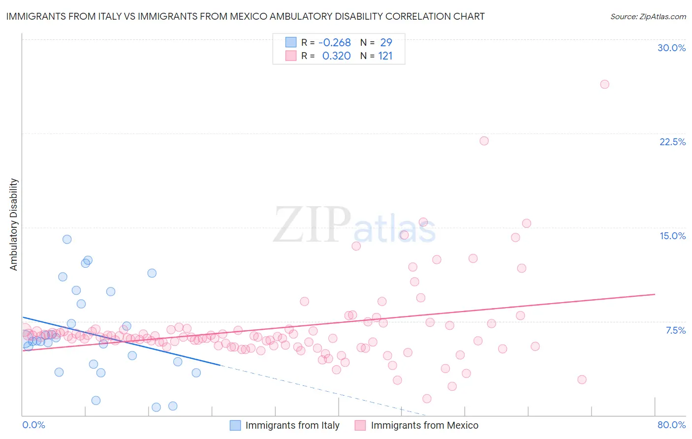 Immigrants from Italy vs Immigrants from Mexico Ambulatory Disability