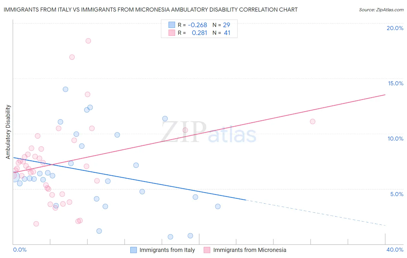 Immigrants from Italy vs Immigrants from Micronesia Ambulatory Disability