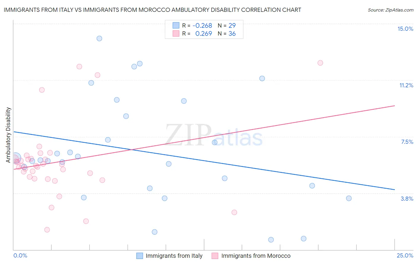 Immigrants from Italy vs Immigrants from Morocco Ambulatory Disability