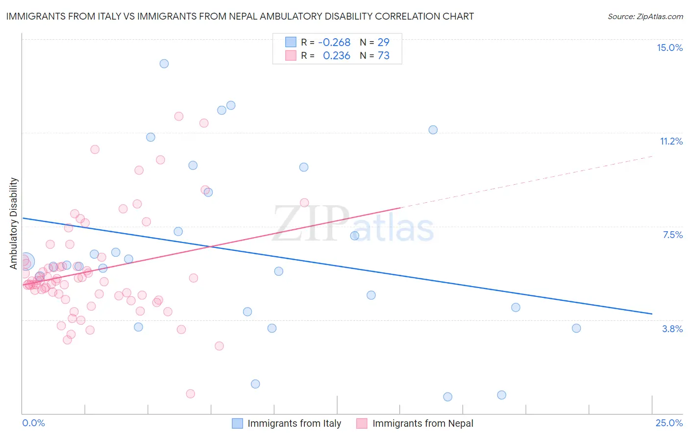 Immigrants from Italy vs Immigrants from Nepal Ambulatory Disability